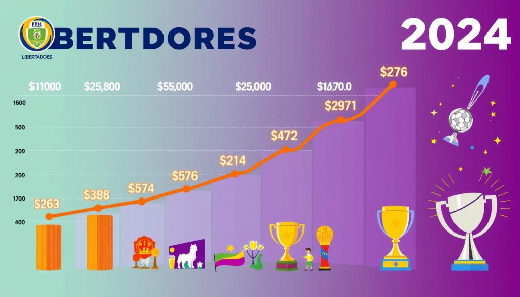 Valor do Prêmio do Campeão da Libertadores